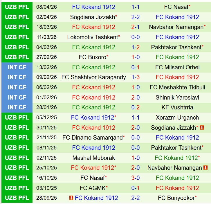 Nhận định Xorazm vs Kokand 20h00 ngày 144 (VĐQG Uzbekistan) 3