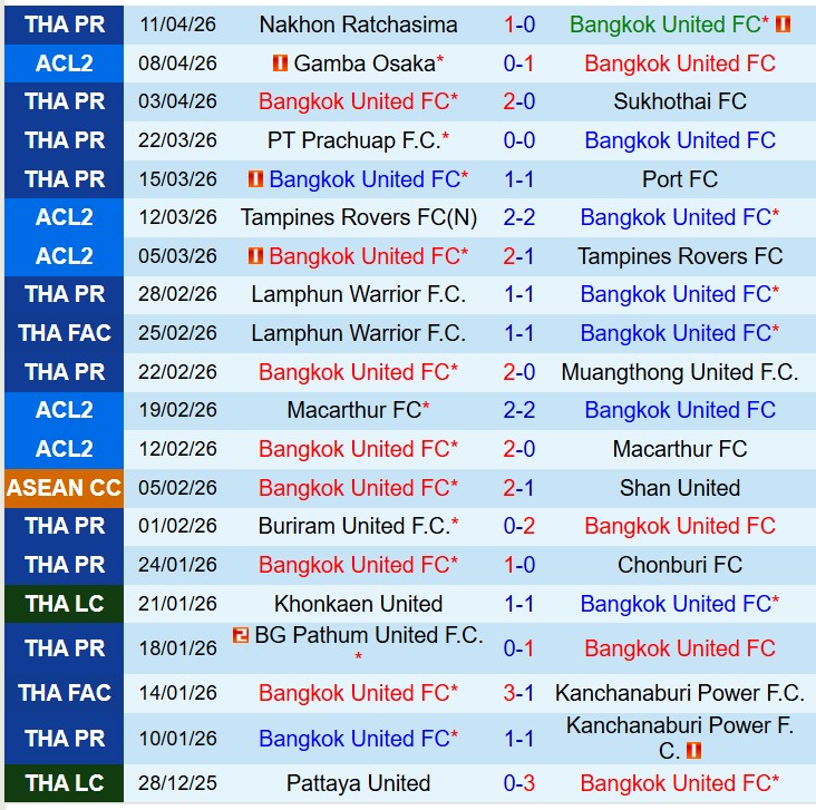 Nhận định Bangkok United vs Gamba Osaka 19h15 ngày 154 (AFC Champions League Two) 2