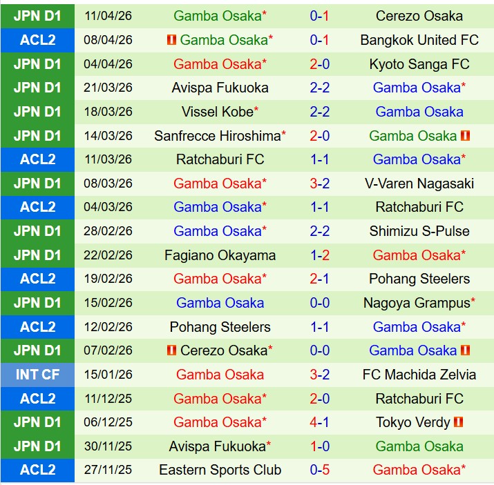 Nhận định Bangkok United vs Gamba Osaka 19h15 ngày 154 (AFC Champions League Two) 3