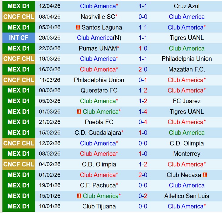 Nhận định Club America vs Nashville 10h30 ngày 154 (Concacaf Champions Cup) 2