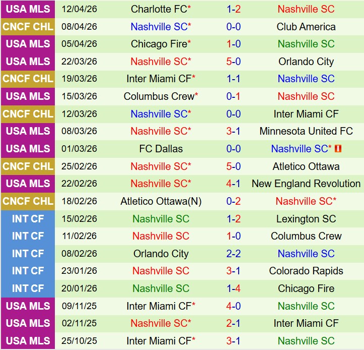 Nhận định Club America vs Nashville 10h30 ngày 154 (Concacaf Champions Cup) 3
