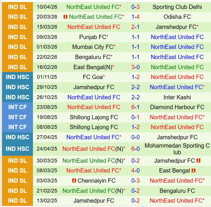 Nhận định Kerala Blasters vs Northeast United 21h00 ngày 154 (VĐQG Ấn Độ) 3