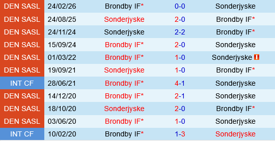 Brondby vs Sonderjyske Brondby vs Sonderjyske
