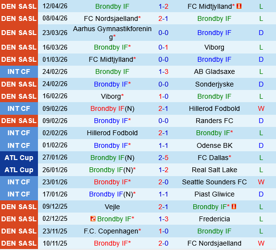 Brondby vs Sonderjyske Brondby vs Sonderjyske