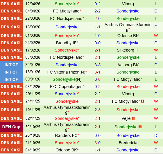 Brondby vs Sonderjyske Brondby vs Sonderjyske