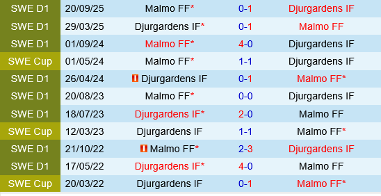 Djurgardens vs Malmo Djurgardens vs Malmo
