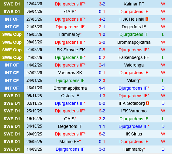 Djurgardens vs Malmo Djurgardens vs Malmo