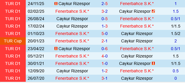 Fenerbahce vs Rizespor