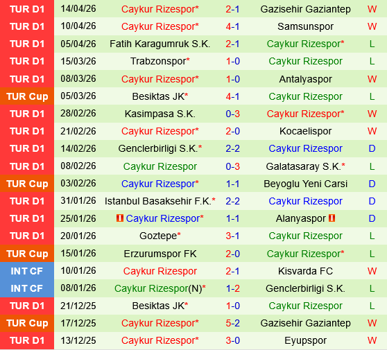 Fenerbahce vs Rizespor