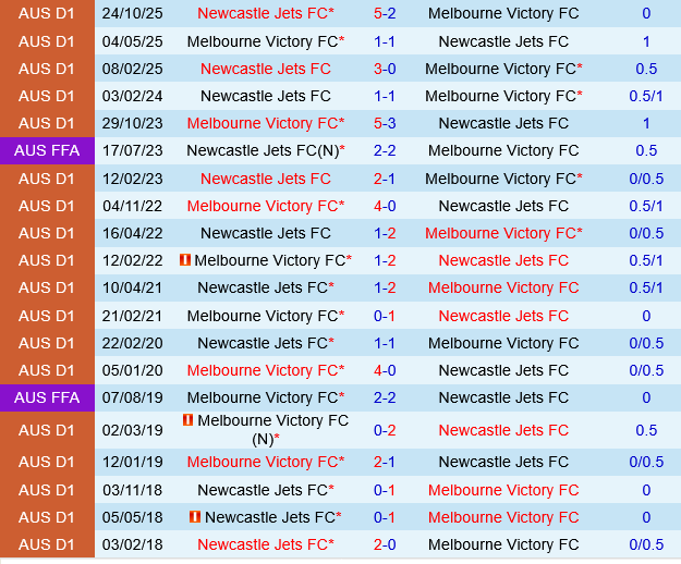 Melbourne Victory vs Newcastle Jets