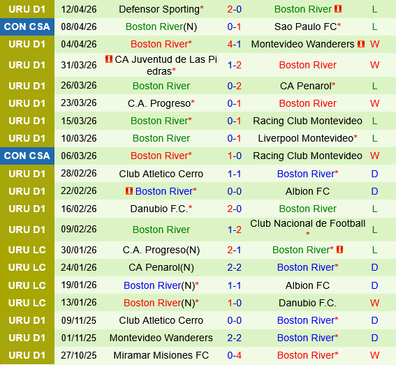 Millonarios vs Boston River
