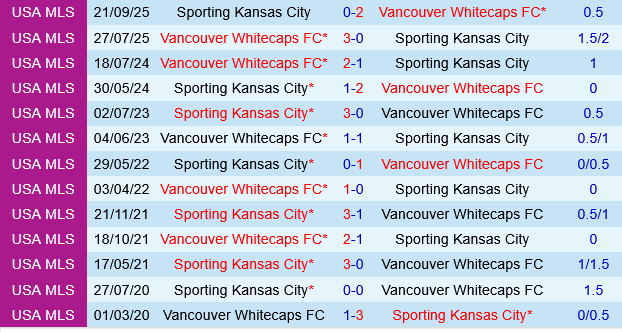 Vancouver Whitecaps vs Sporting Kansas