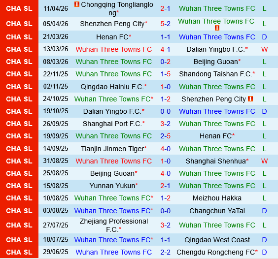 Wuhan Three Towns vs Chengdu Rongcheng