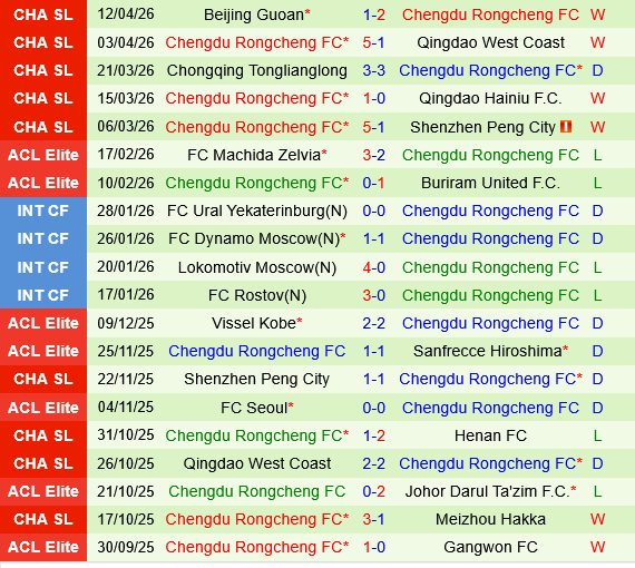 Wuhan Three Towns vs Chengdu Rongcheng