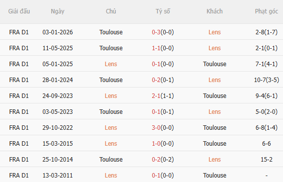 Nhận định Lens vs Toulouse (1h45 ngày 184) Nỗ lực giành 3 điểm 5