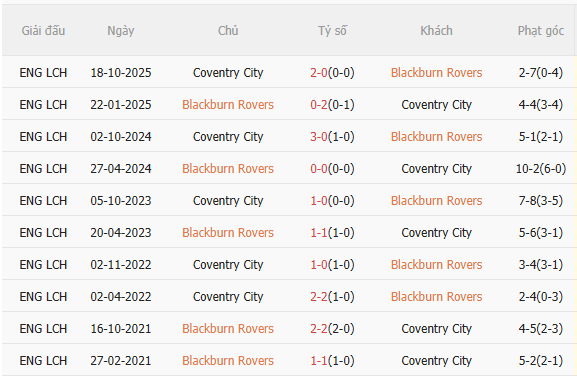 Nhận định Blackburn vs Coventry (2h00 ngày 184) Không dễ cho đội khách 5