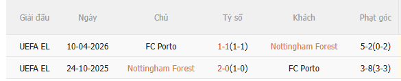 Nhận định Nottingham vs Porto (2h00 ngày 174) Khó lường 6 Nhận định Nottingham vs Porto (2h00 ngày 174) Khó lường 6