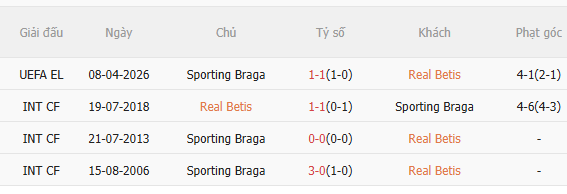 Nhận định Real Betis vs Braga (2h00 ngày 174) Lợi thế sân nhà 5 Nhận định Real Betis vs Braga (2h00 ngày 174) Lợi thế sân nhà 5