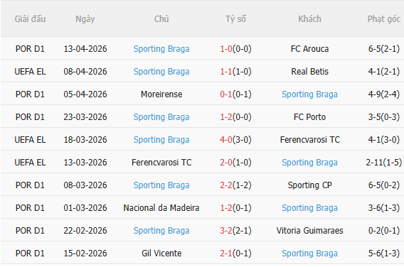 Nhận định Real Betis vs Braga (2h00 ngày 174) Lợi thế sân nhà 4 Nhận định Real Betis vs Braga (2h00 ngày 174) Lợi thế sân nhà 4