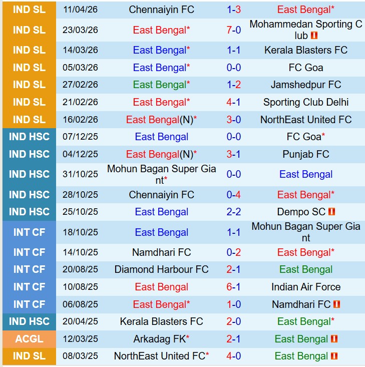 Nhận định East Bengal vs Bengaluru 21h00 ngày 164 (VĐQG Ấn Độ) 2