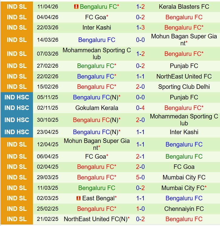 Nhận định East Bengal vs Bengaluru 21h00 ngày 164 (VĐQG Ấn Độ) 3