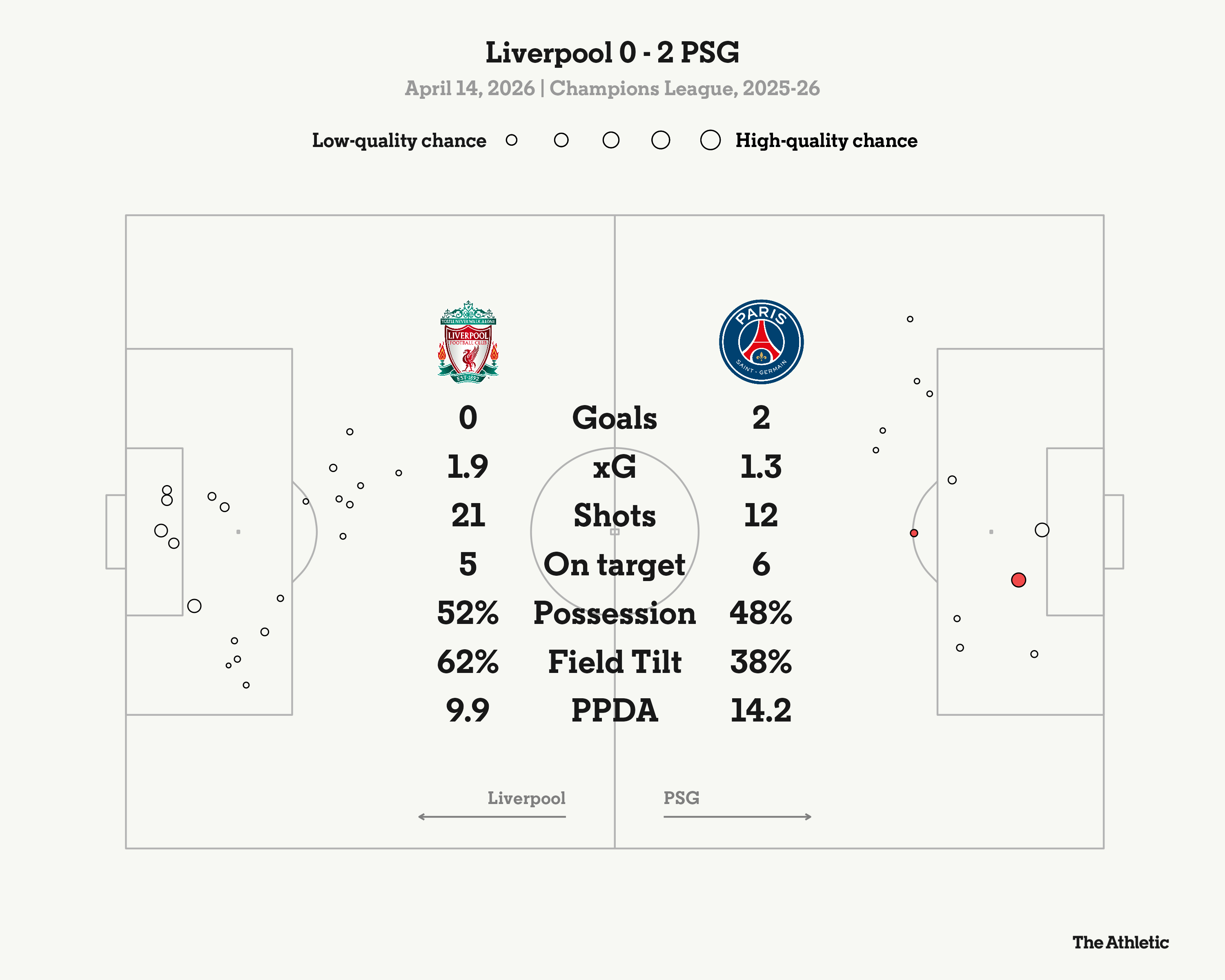 Liverpool đã cạnh tranh sòng phẳng với PSG, nhưng như vậy là chưa đủ Họ cần một cuộc đại phẫu 1