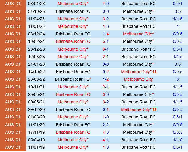 Brisbane Roar vs Melbourne City