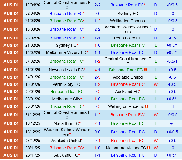 Brisbane Roar vs Melbourne City