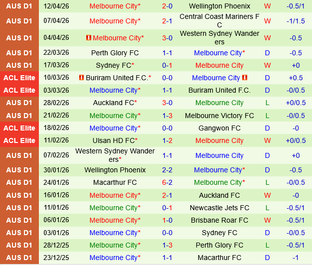 Brisbane Roar vs Melbourne City