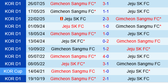 Jeju SK vs Gimcheon Sangmu