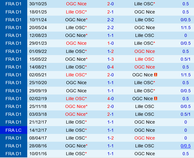 Lille vs Nice Lille vs Nice