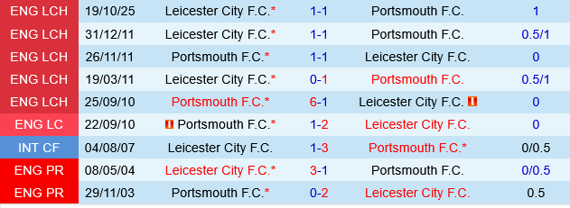 Portsmouth vs Leicester