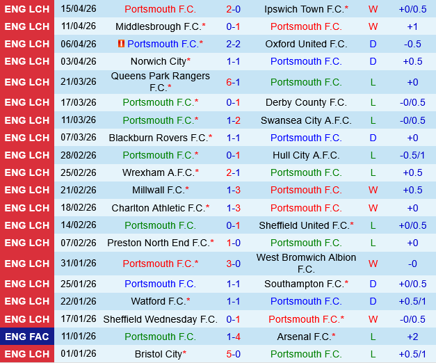 Portsmouth vs Leicester