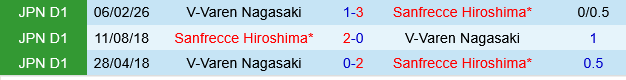 Sanfrecce Hiroshima vs V-Varen Nagasaki