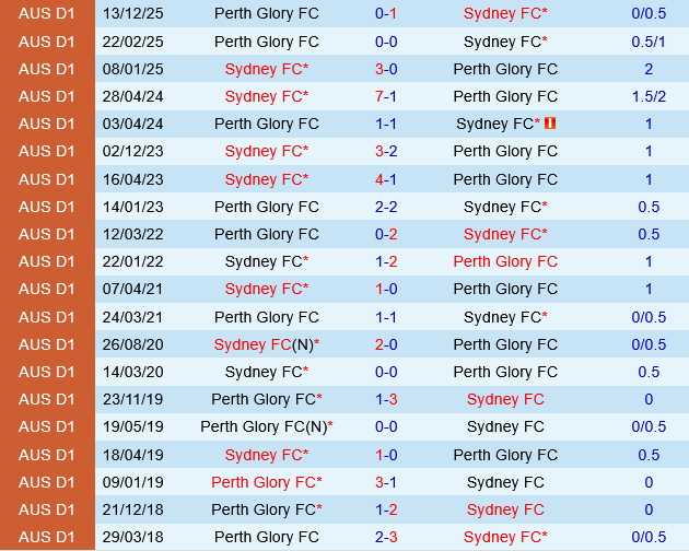 Sydney FC vs Perth Glory