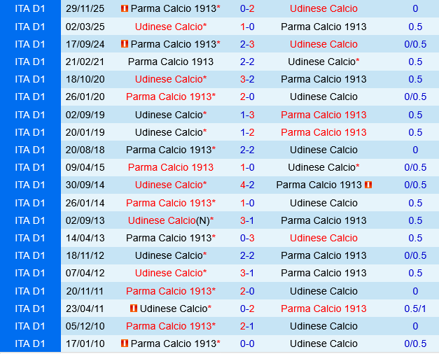 Udinese vs Parma