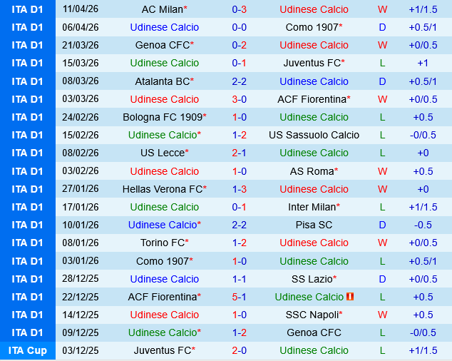 Udinese vs Parma