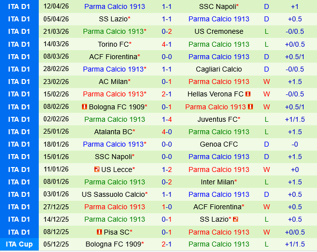 Udinese vs Parma