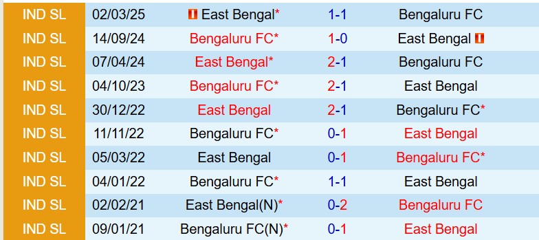 Nhận định East Bengal vs Bengaluru 21h00 ngày 164 (VĐQG Ấn Độ) 1
