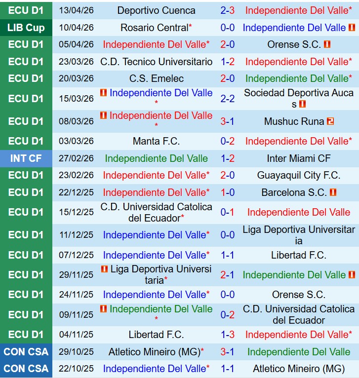 Nhận định Independiente del Valle vs Universidad Central 9h00 ngày 164 (Copa Libertadores) 1