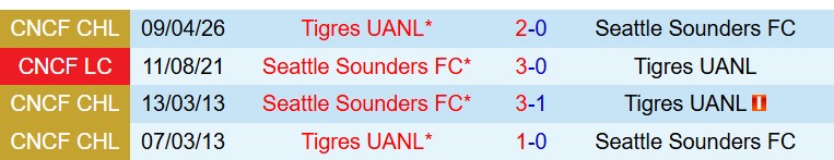 Nhận định Seattle Sounders vs Tigres 10h30 ngày 164 (Concacaf Champions Cup) 1