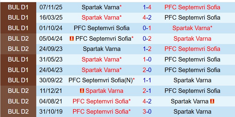 Nhận định Septemvri Sofia vs Spartak Varna 21h00 ngày 164 (VĐQG Bulgaria) 1