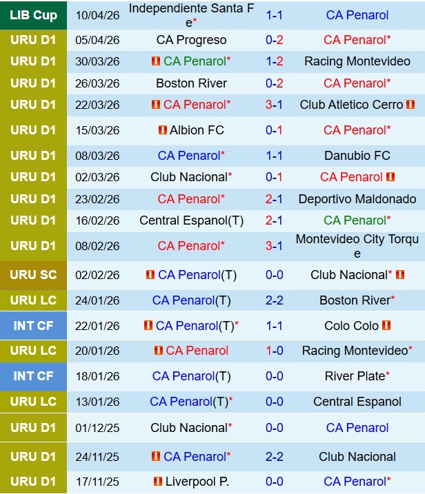 Nhận định Penarol vs Platense 7h30 ngày 174 (Copa Libertadores 2026) 1