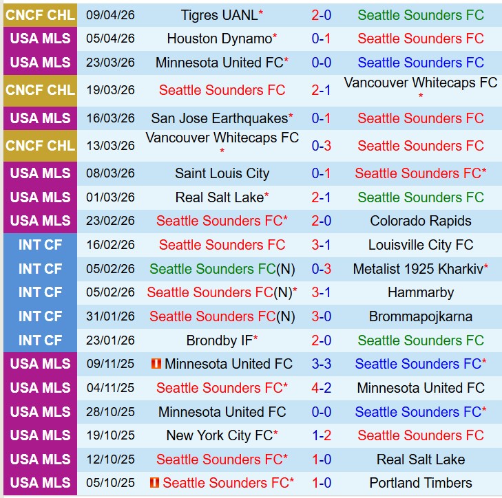Nhận định Seattle Sounders vs Tigres 10h30 ngày 164 (Concacaf Champions Cup) 2