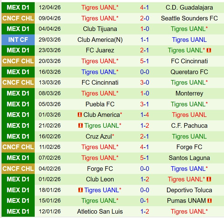 Nhận định Seattle Sounders vs Tigres 10h30 ngày 164 (Concacaf Champions Cup) 3