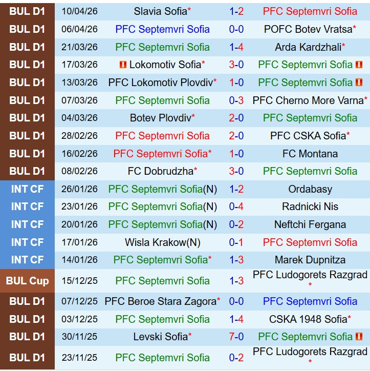 Nhận định Septemvri Sofia vs Spartak Varna 21h00 ngày 164 (VĐQG Bulgaria) 2