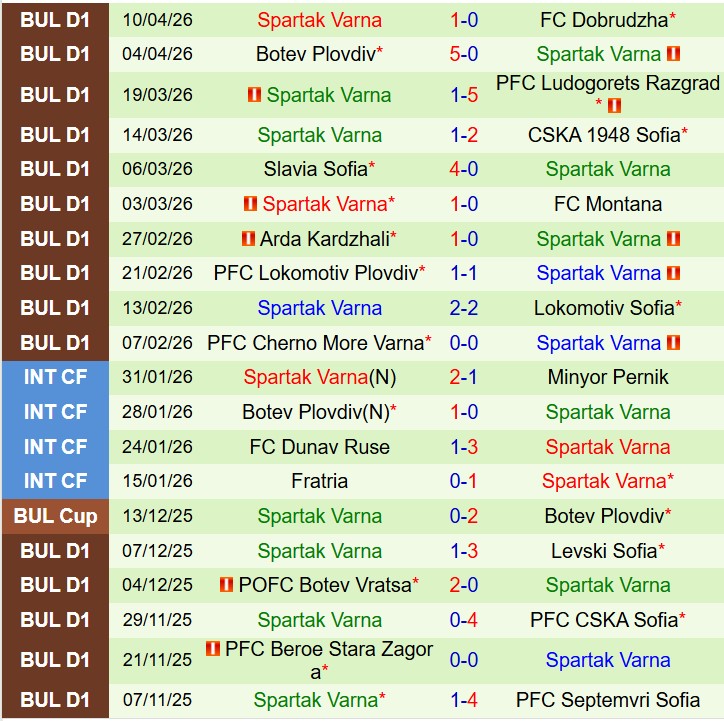 Nhận định Septemvri Sofia vs Spartak Varna 21h00 ngày 164 (VĐQG Bulgaria) 3