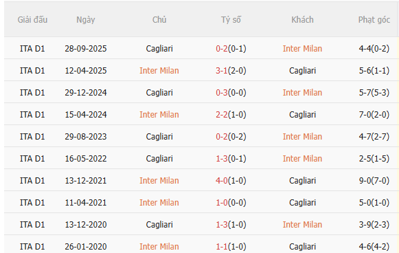 Nhận định Inter Milan vs Cagliari (1h45 ngày 184) Củng cố ngôi đầu 5 Nhận định Inter Milan vs Cagliari (1h45 ngày 184) Củng cố ngôi đầu 5
