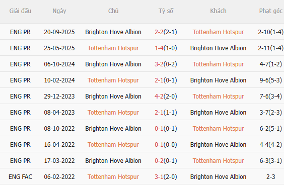 Nhận định Tottenham vs Brighton (23h30 ngày 184) Nối dài chuỗi ngày buồn 5 Nhận định Tottenham vs Brighton (23h30 ngày 184) Nối dài chuỗi ngày buồn 5