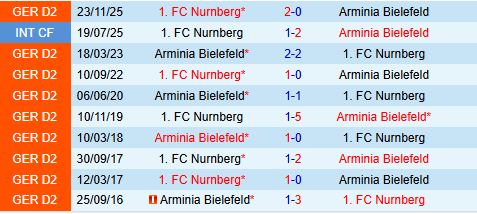 Nhận định Arminia Bielefeld vs Nurnberg 18h00 ngày 184 (Hạng 2 Đức 202526) 1